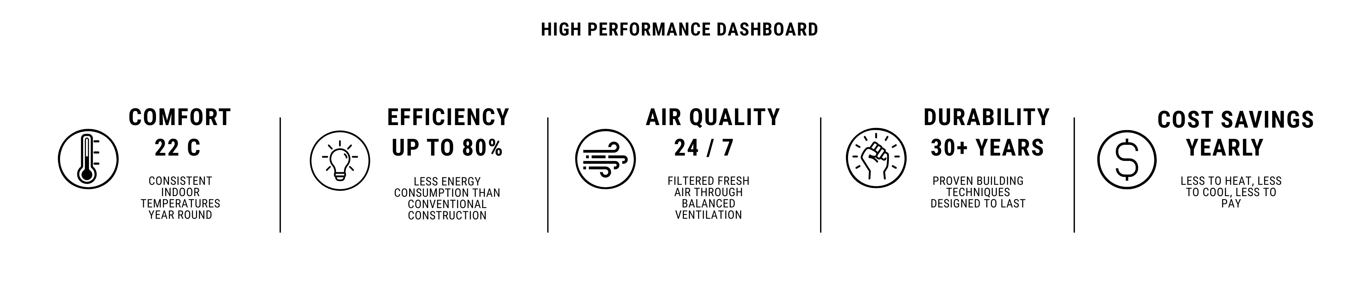 High-performance dashboard infographic: Comfort 22°C; Efficiency up to 80% energy savings; 24/7 air quality with balanced ventilation; Durability 30+ years; yearly cost savings.