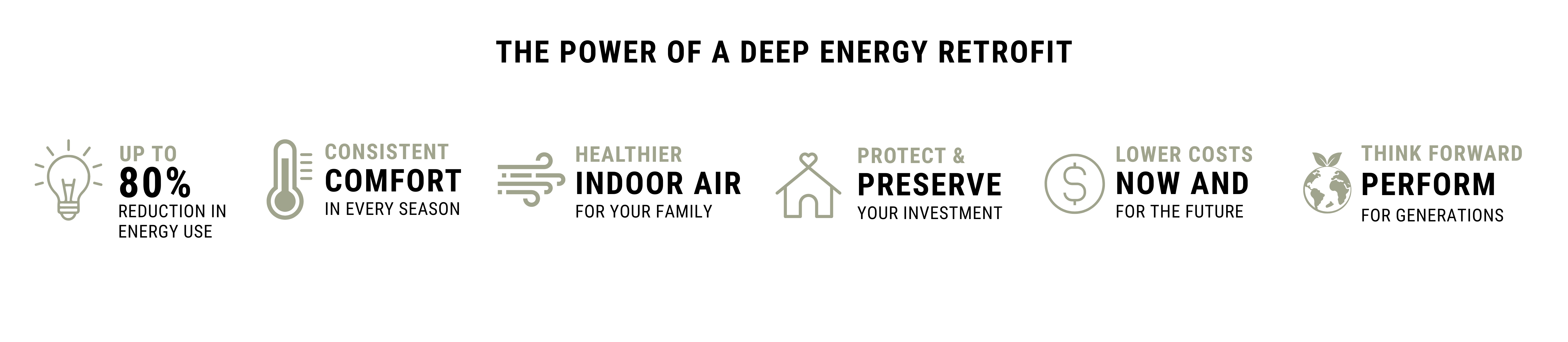 Banner: six-icon infographic titled The power of a deep energy retrofit showing benefits like up to 80% energy reduction, comfort, indoor air, investment protection, lower costs now and for the future, and think forward for generations.