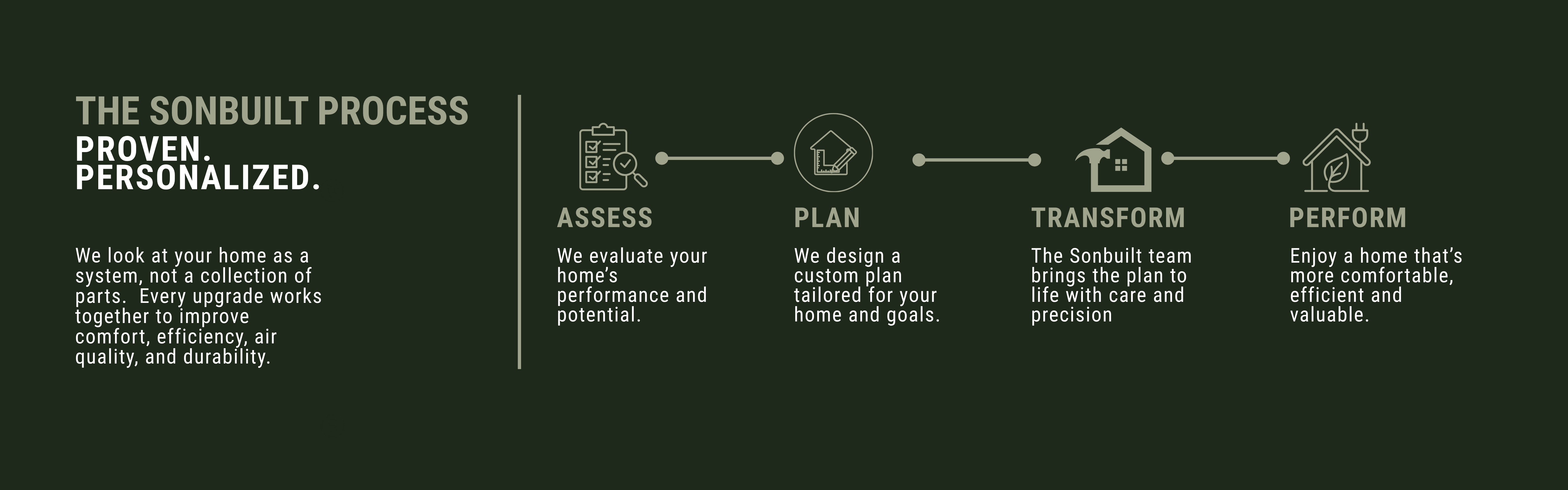 The Sonbuilt Process infographic showing four steps: Assess, Plan, Transform, Perform, with left-side description of evaluating and improving a home.