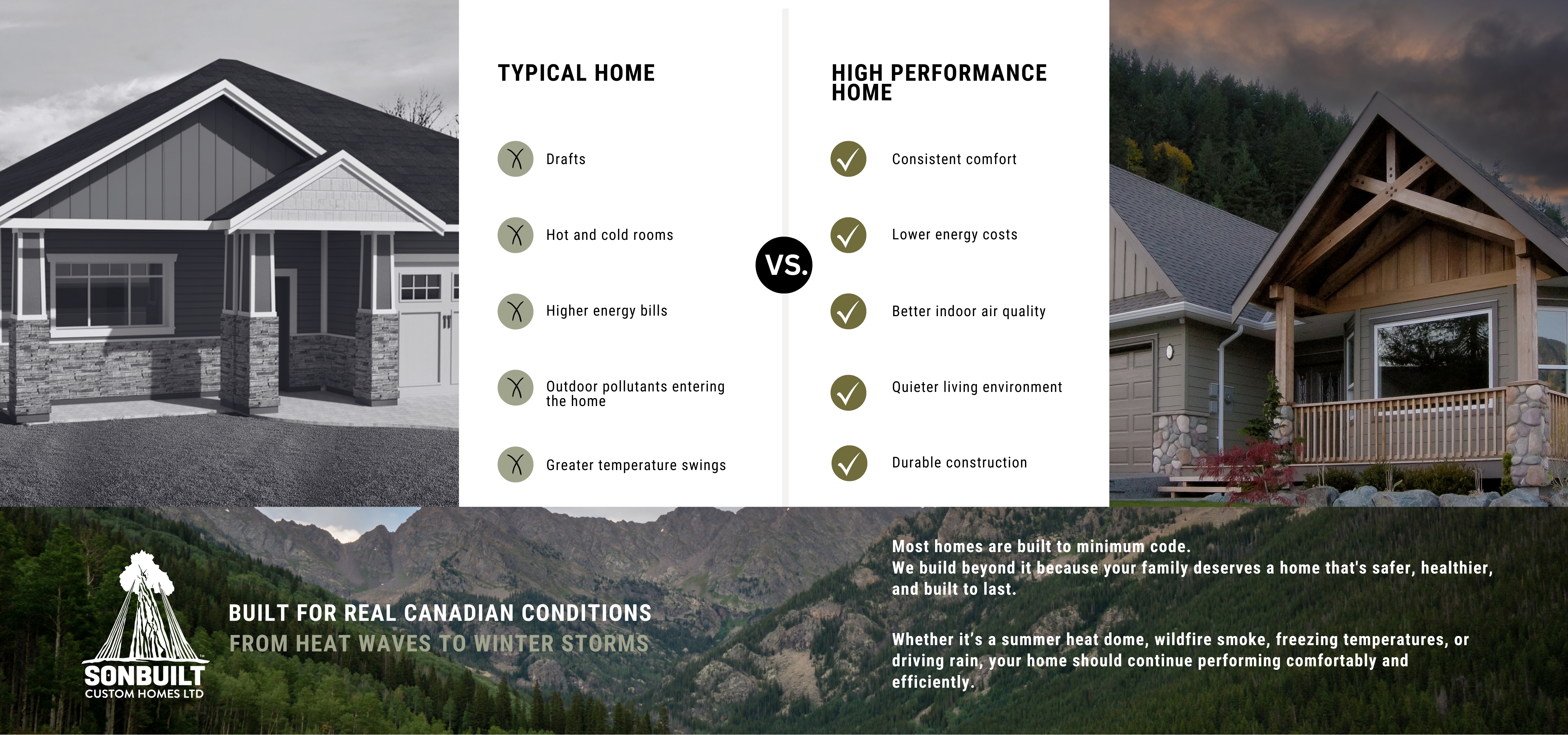 Two-house comparison: typical home vs high-performance home with benefits listed between them.