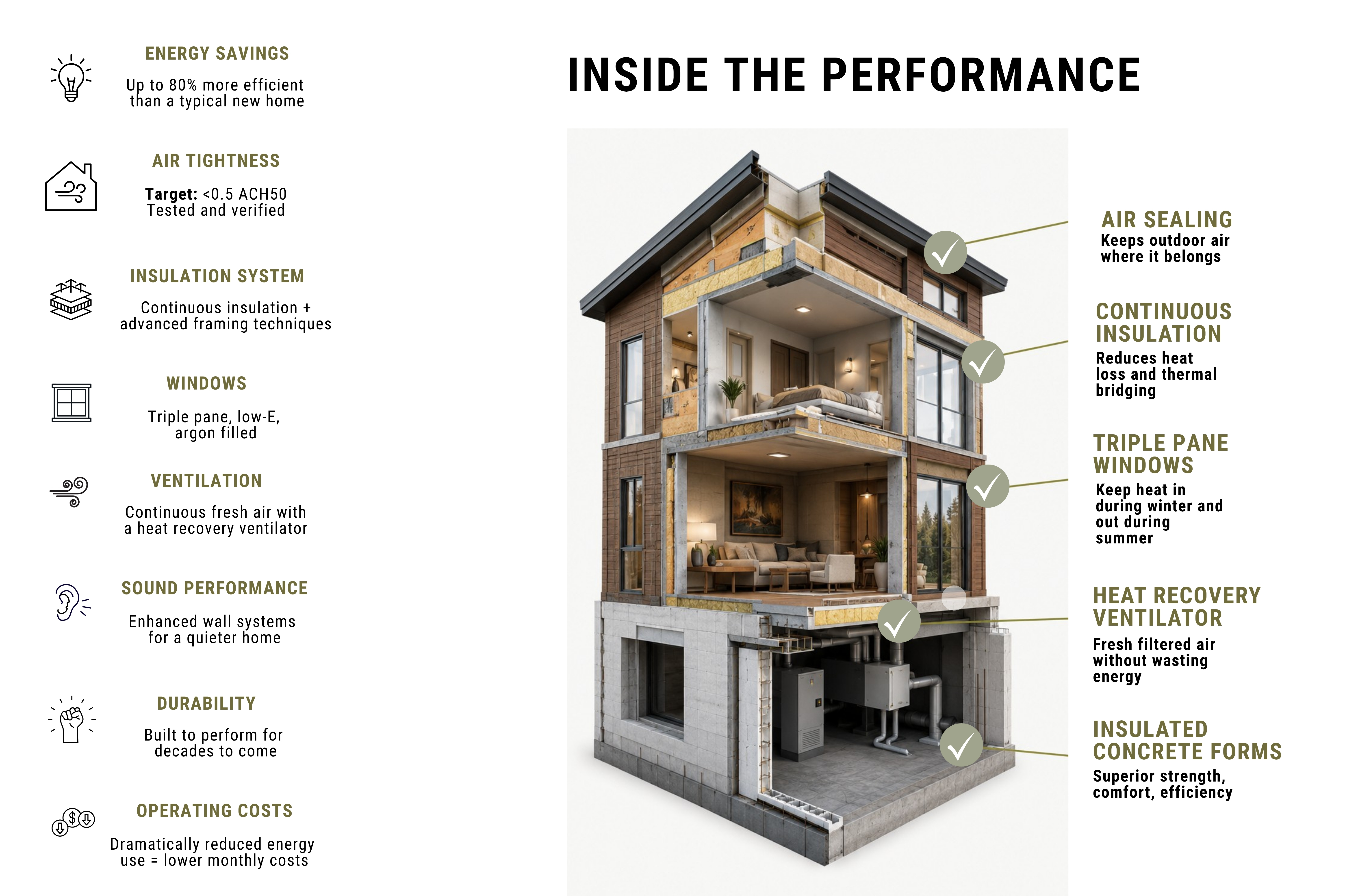 Infographic showing a cross‑sectional house with energy features listed on both sides (left: Energy Savings; right: Air Sealing, Continuous Insulation, Triple Pane Windows).