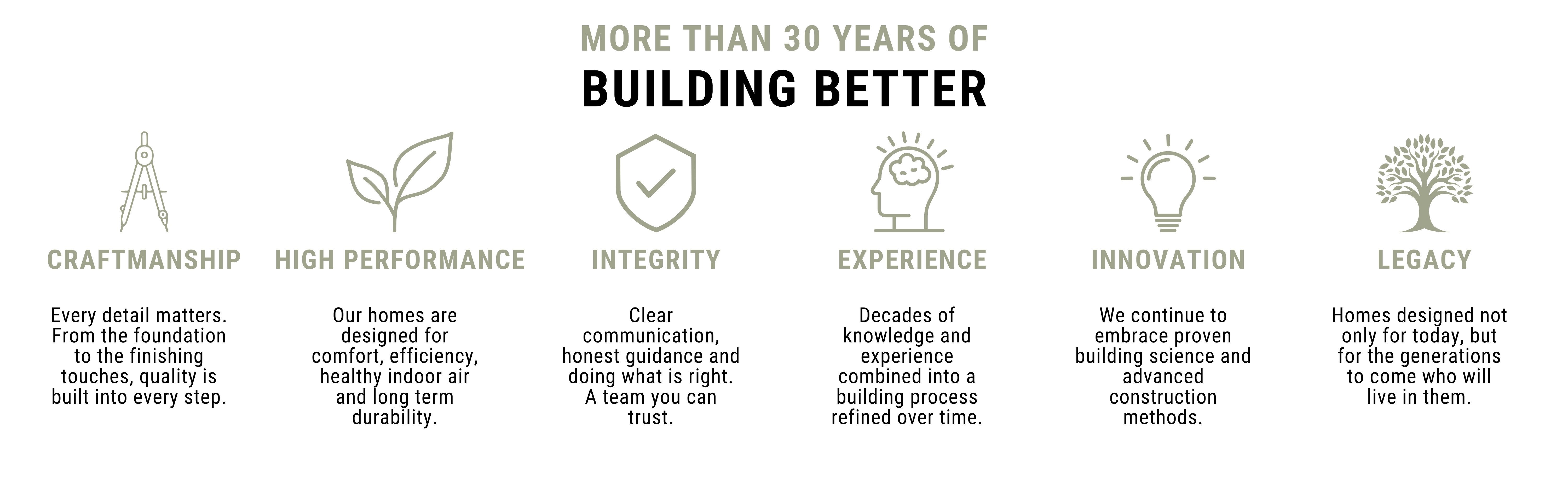 Hero banner announcing 30+ years of building better, with six values: Craftsmanship, High Performance, Integrity, Experience, Innovation, Legacy.