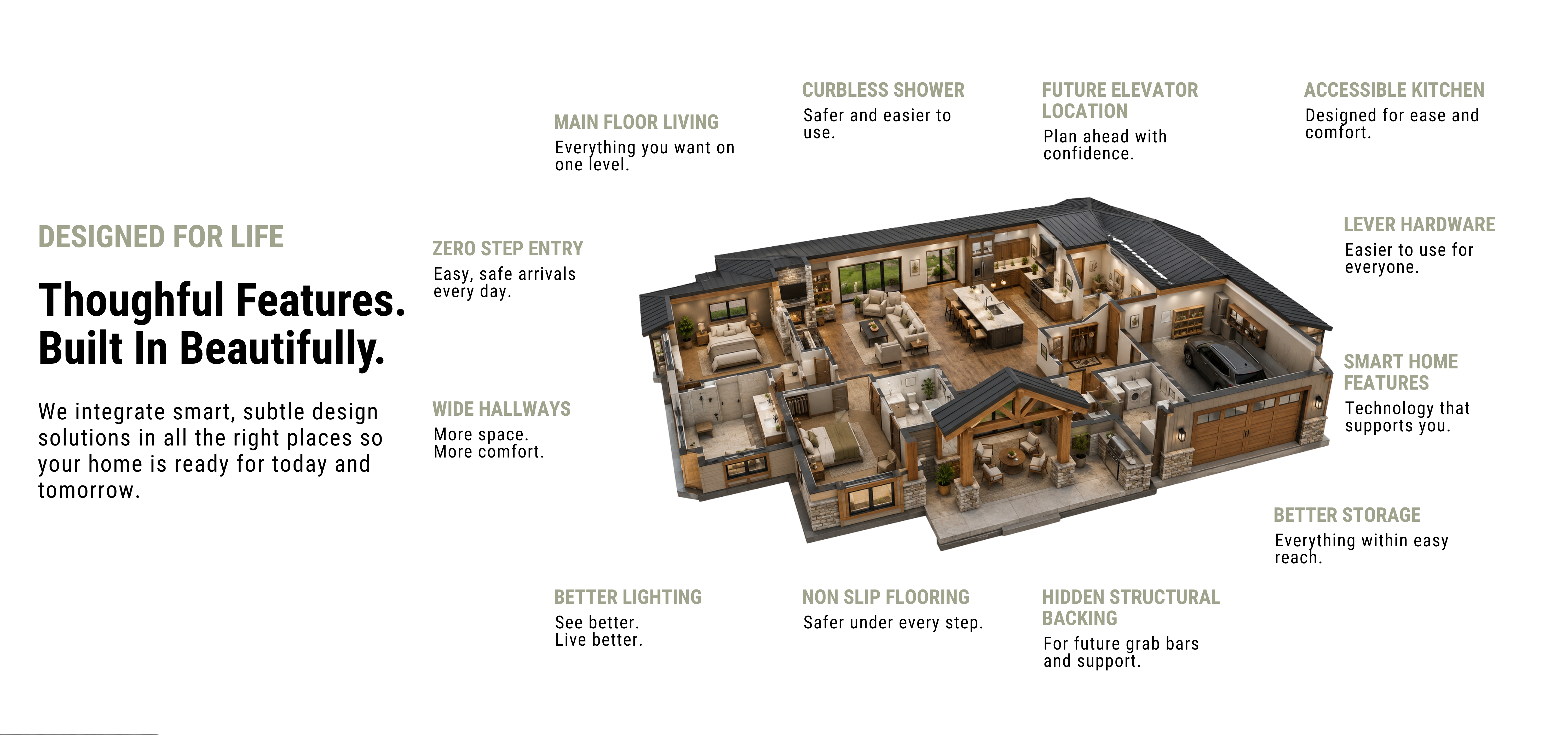 3D cutaway of a modern home showing labeled features like zero-step entry, wide hallways, lever hardware, and smart home tech around the house.
