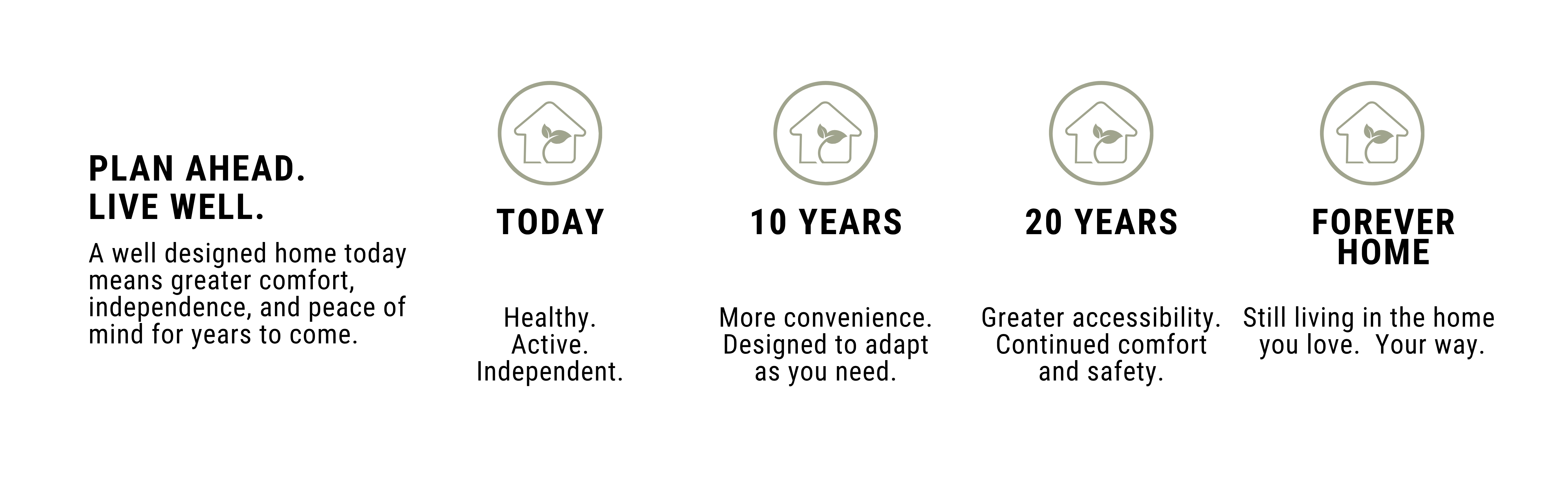 Infographic about planning to age in place: left panel says 'Plan ahead. Live well.' and explains a well-designed home provides comfort, independence, and peace of mind for years to come; to the right are milestones labeled Today, 10 Years, 20 Years, and Forever Home with descriptive text under each.