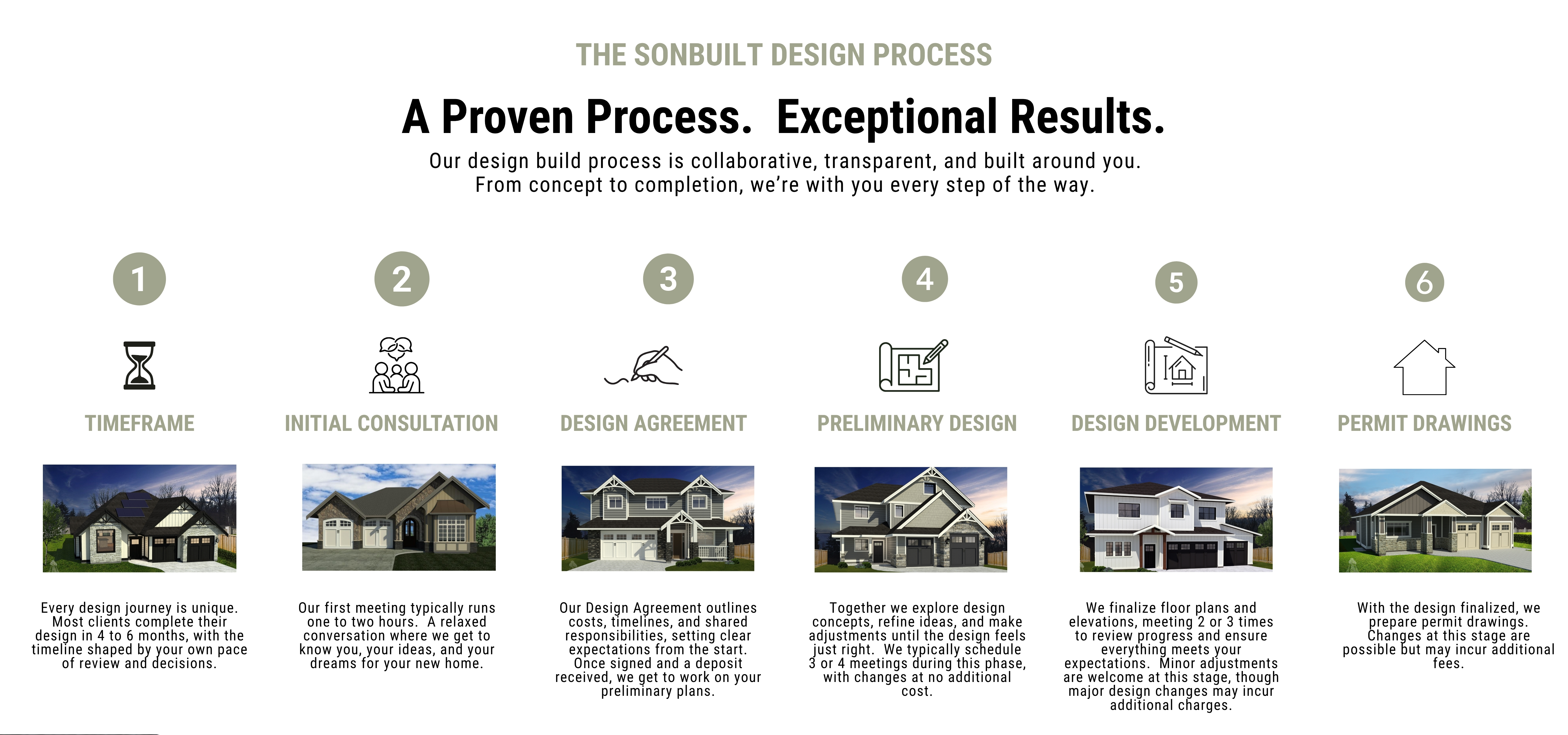 Six-step home design process timeline with icons and sample house images.