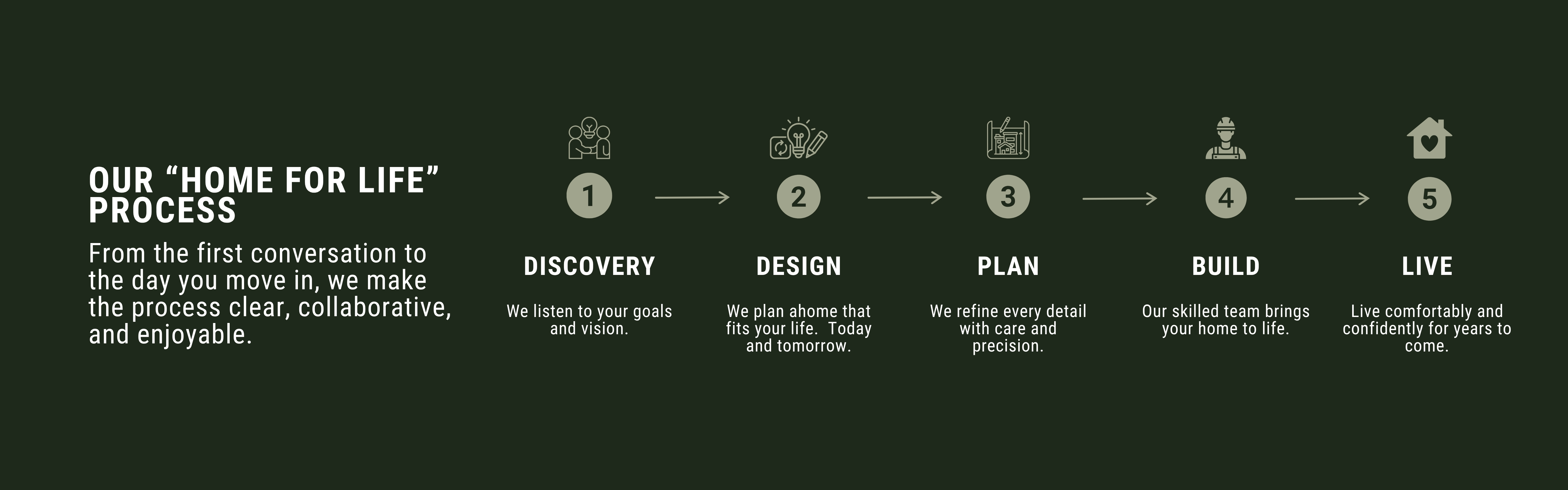 Infographic titled 'Our Home for Life' showing five steps: Discovery, Design, Plan, Build, Live with icons and descriptions.